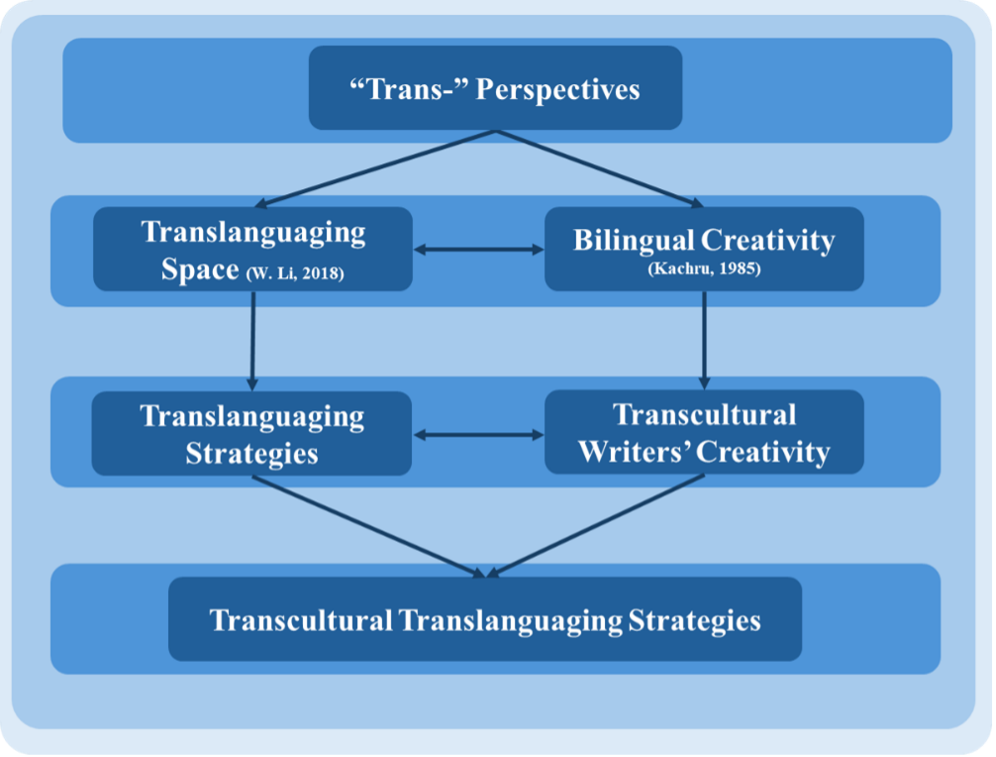 Framework of the transcultural translanguaging strategies