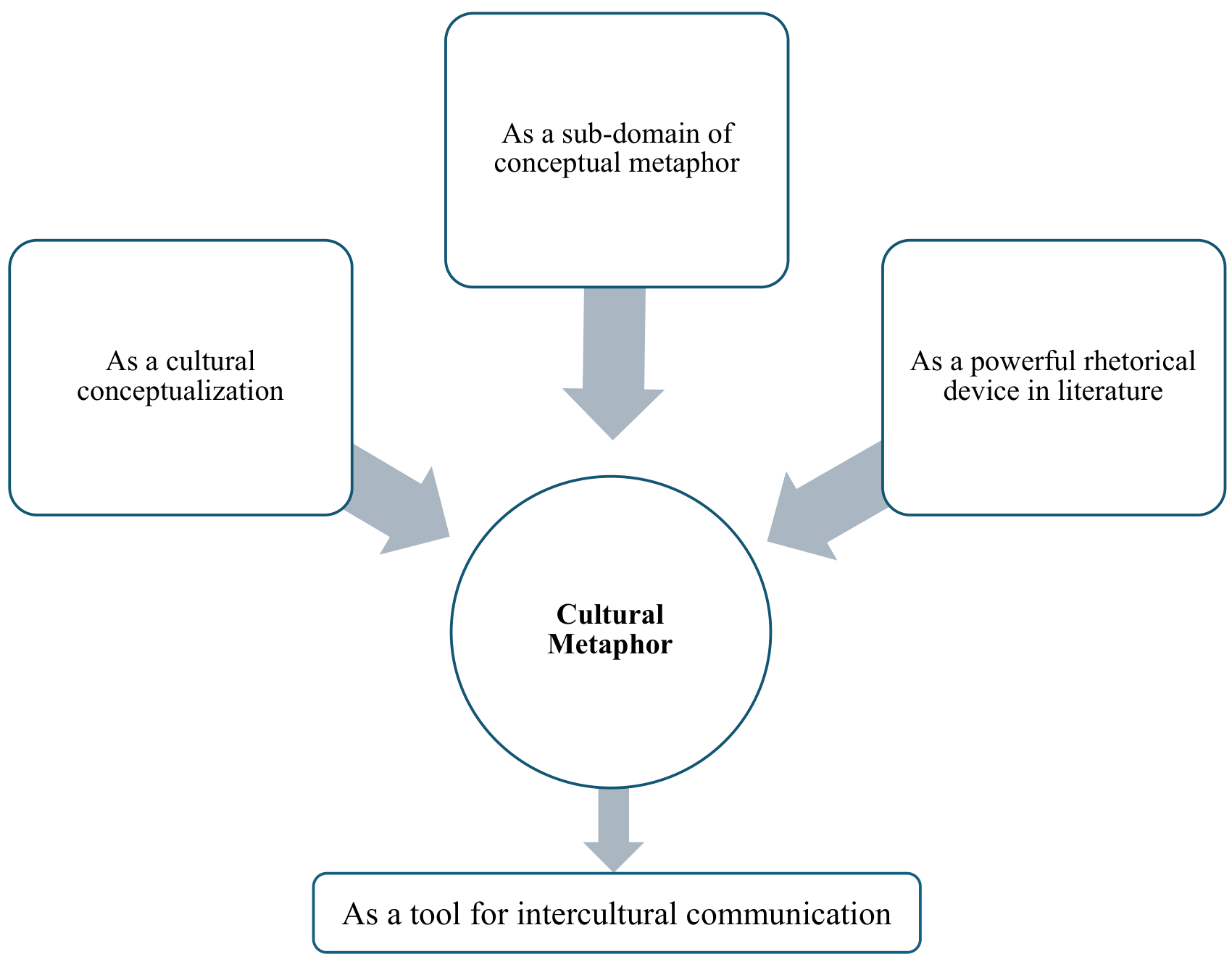 Figure 1: Construction of Cultural Metaphor in Bilingual Literature