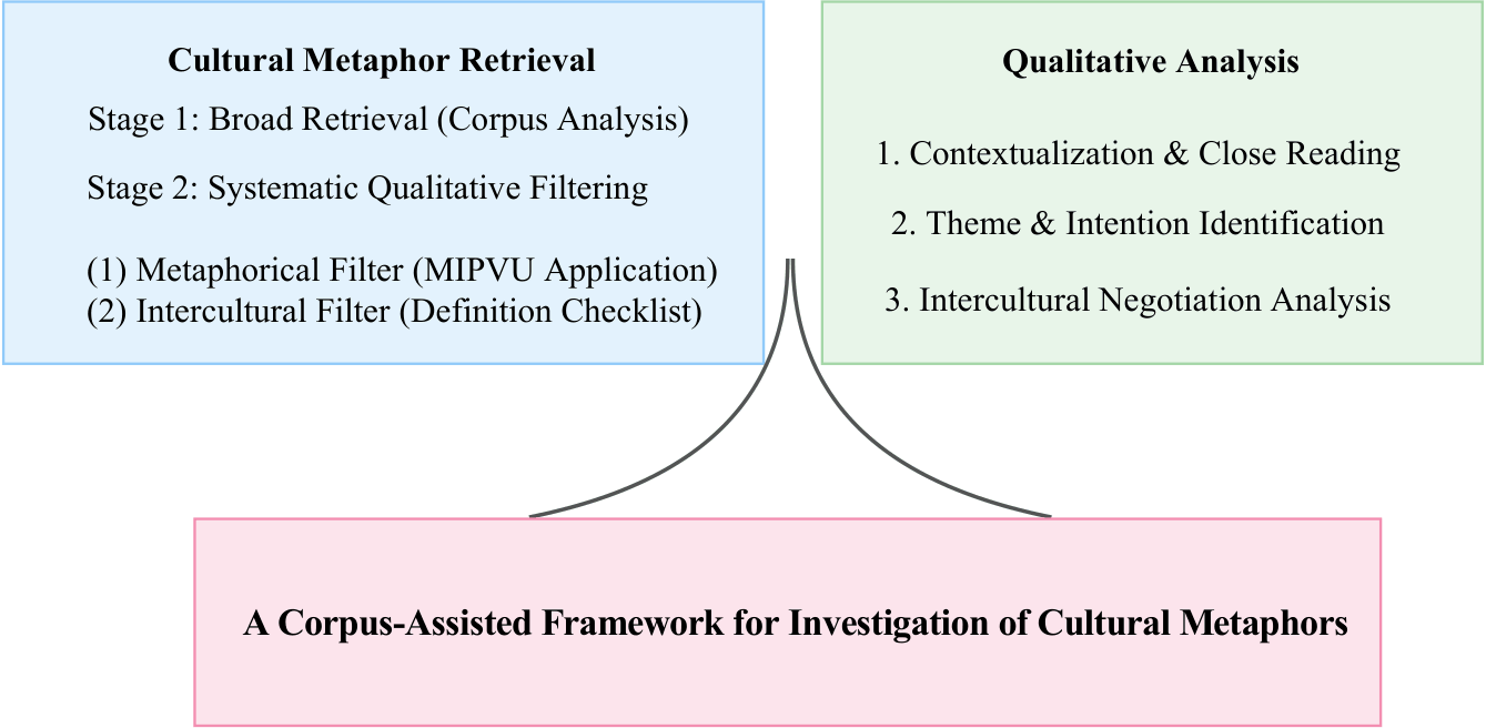 Figure 2: A Corpus-assisted Framework for Investigation of Cultural Metaphor